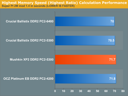Highest Memory Speed (Highest Ratio) Calculation Performance